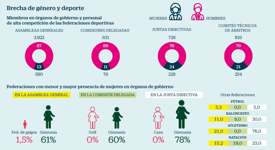 Brecha de género en el deporte